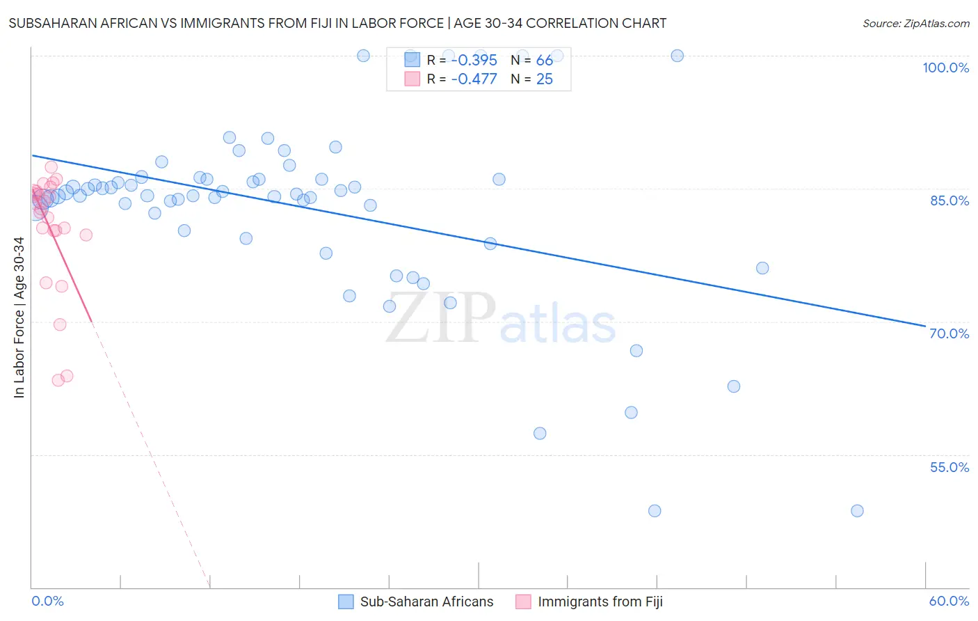 Subsaharan African vs Immigrants from Fiji In Labor Force | Age 30-34