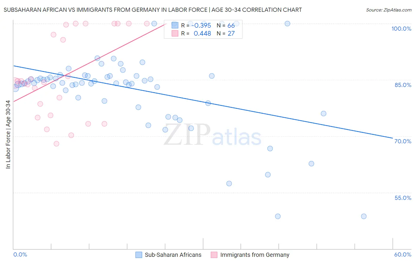 Subsaharan African vs Immigrants from Germany In Labor Force | Age 30-34