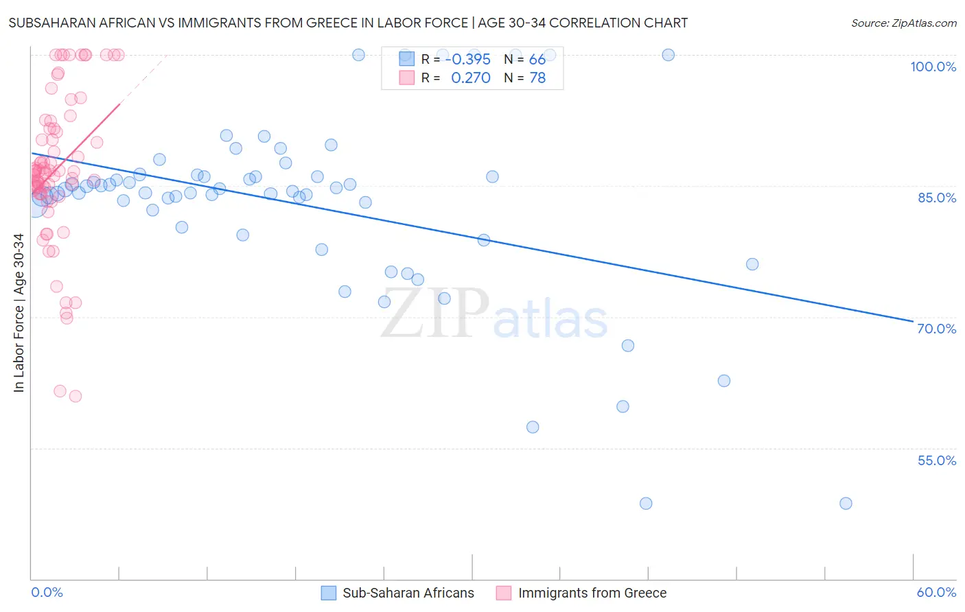Subsaharan African vs Immigrants from Greece In Labor Force | Age 30-34