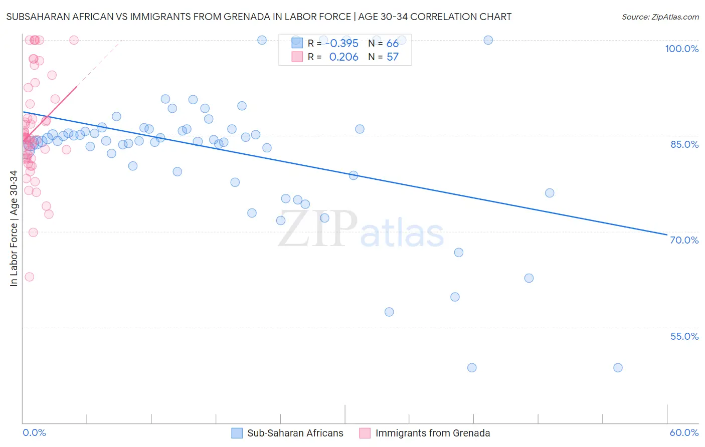 Subsaharan African vs Immigrants from Grenada In Labor Force | Age 30-34