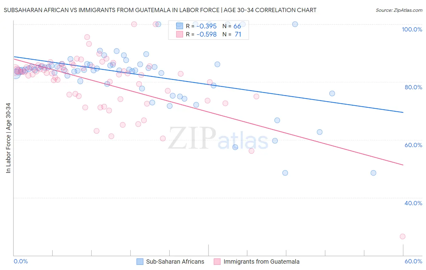 Subsaharan African vs Immigrants from Guatemala In Labor Force | Age 30-34