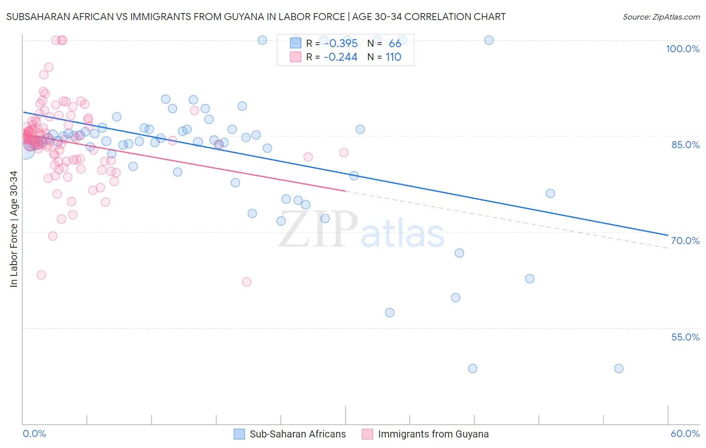 Subsaharan African vs Immigrants from Guyana In Labor Force | Age 30-34