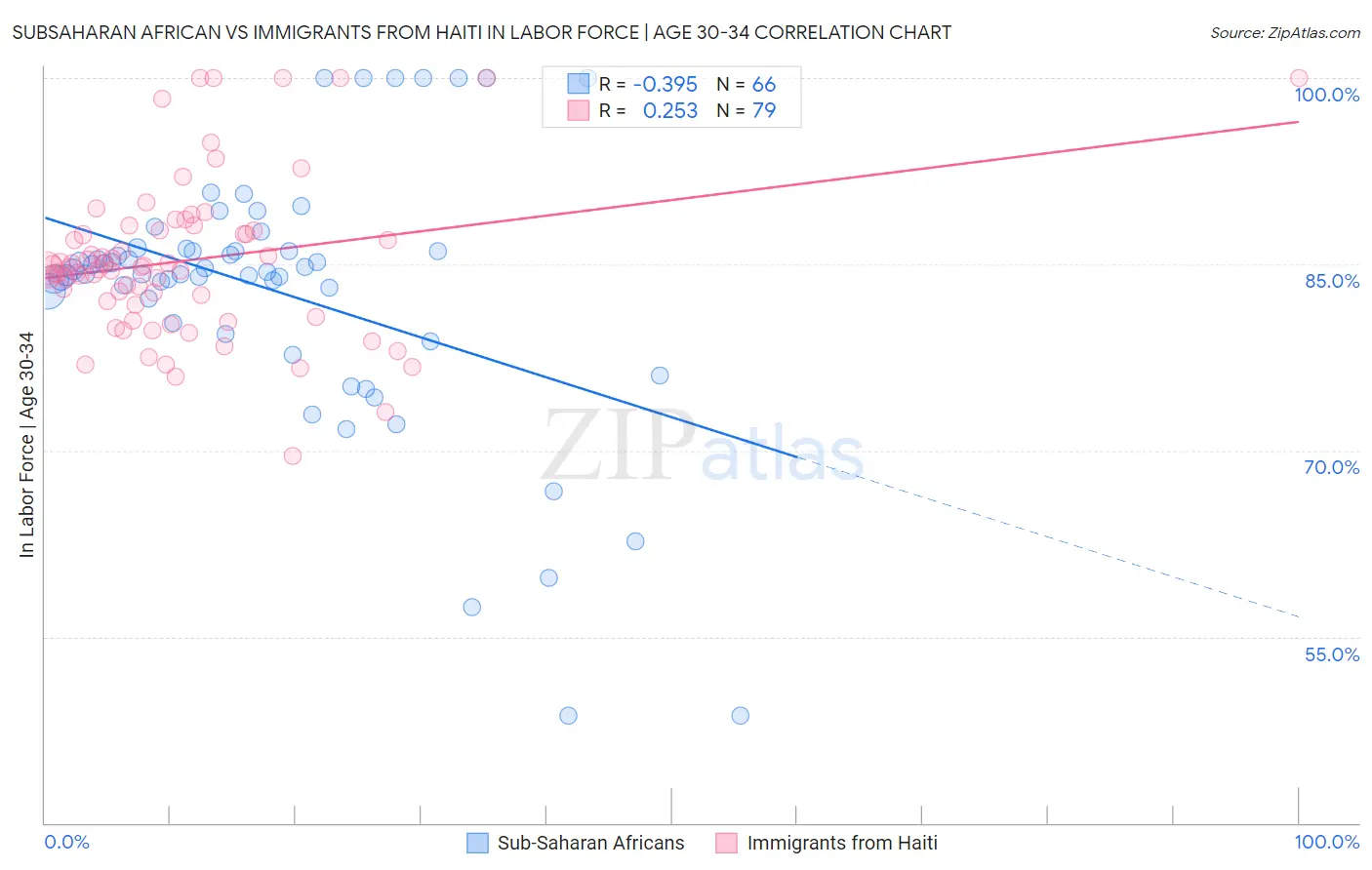 Subsaharan African vs Immigrants from Haiti In Labor Force | Age 30-34