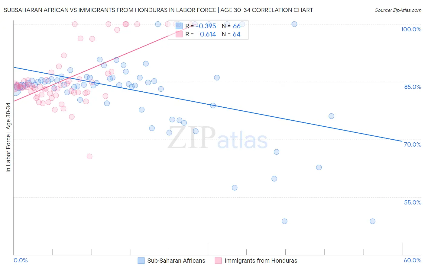 Subsaharan African vs Immigrants from Honduras In Labor Force | Age 30-34