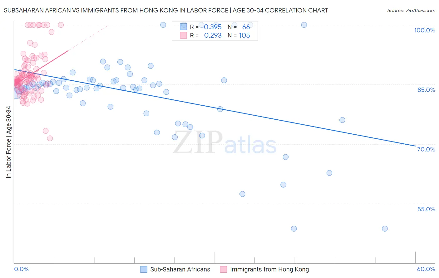 Subsaharan African vs Immigrants from Hong Kong In Labor Force | Age 30-34
