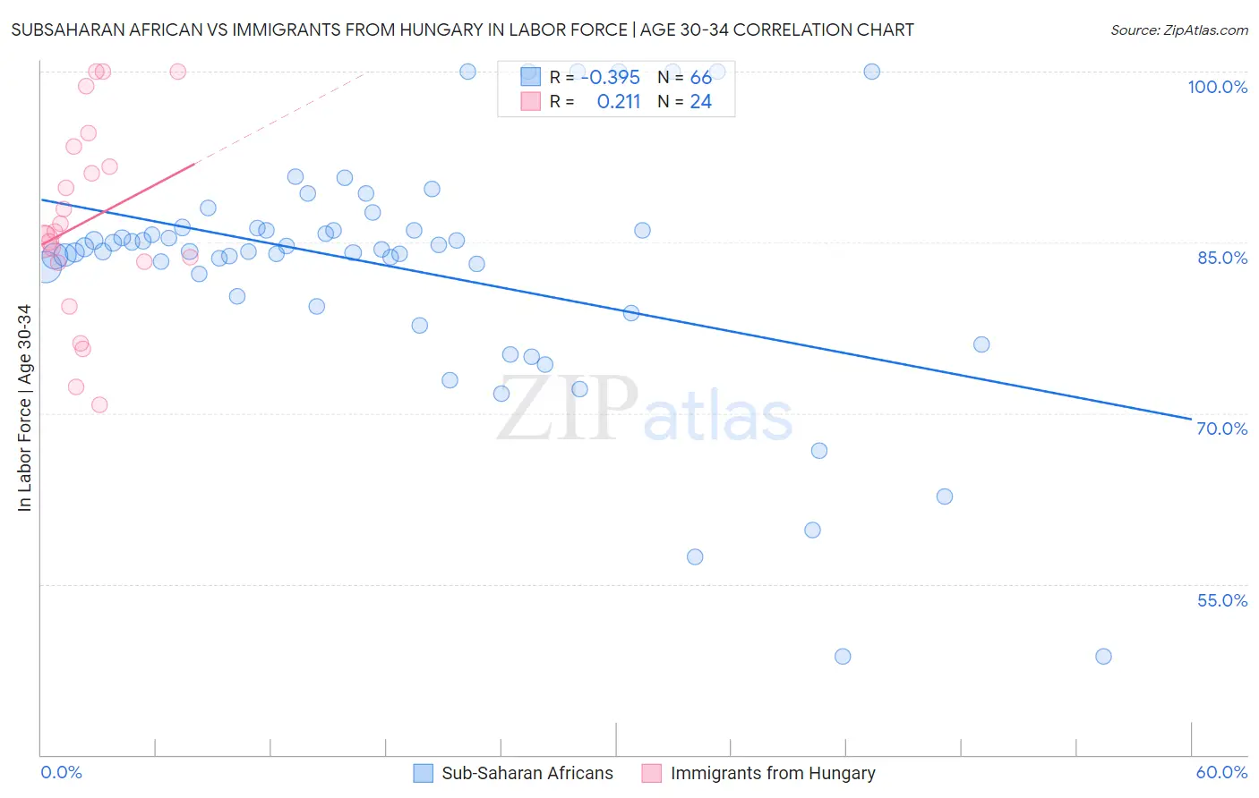 Subsaharan African vs Immigrants from Hungary In Labor Force | Age 30-34