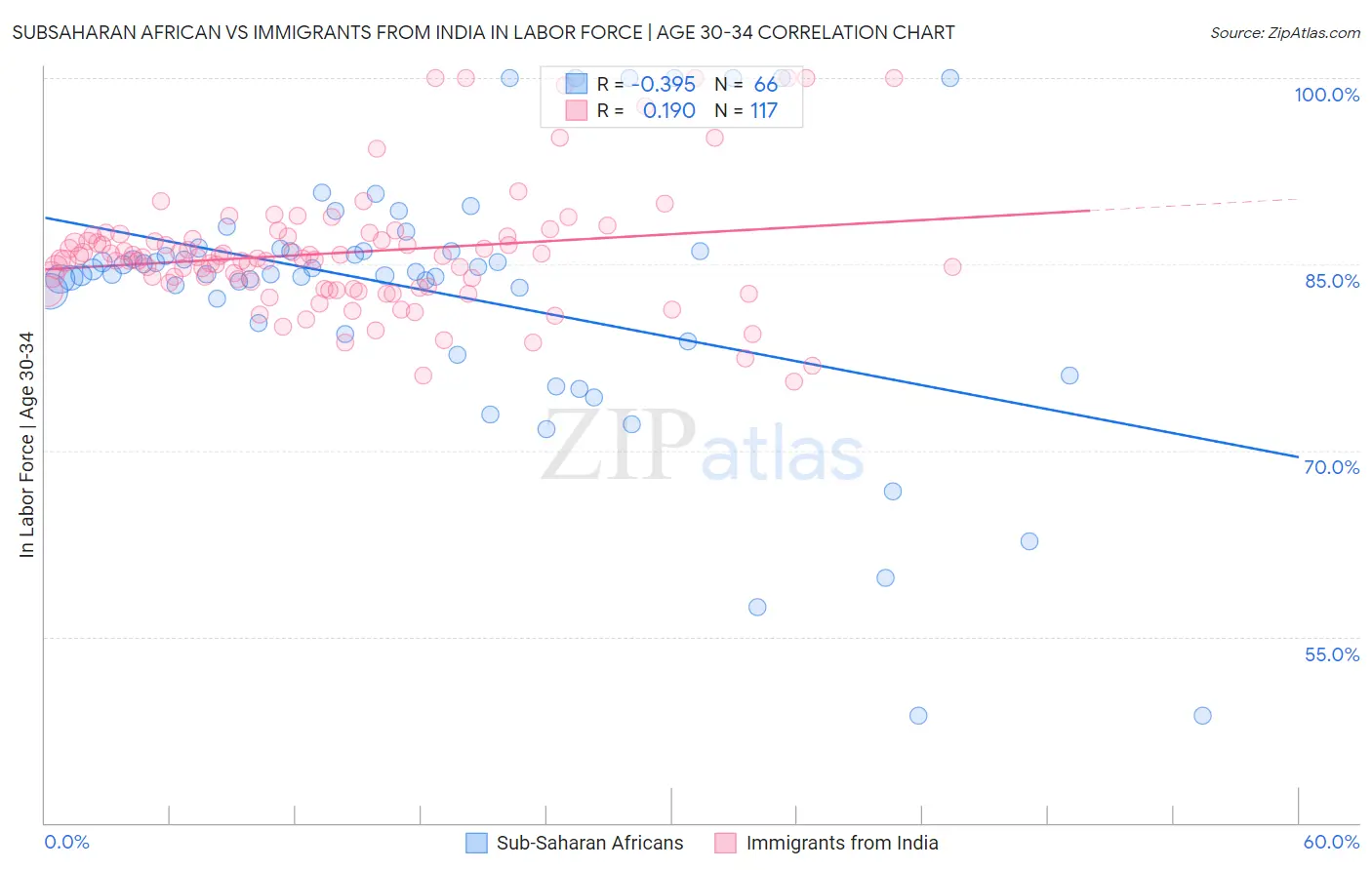 Subsaharan African vs Immigrants from India In Labor Force | Age 30-34
