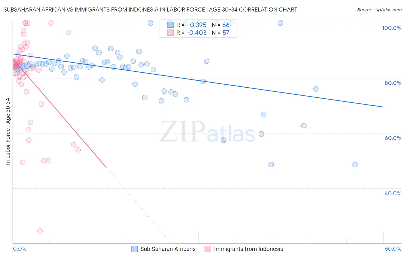 Subsaharan African vs Immigrants from Indonesia In Labor Force | Age 30-34