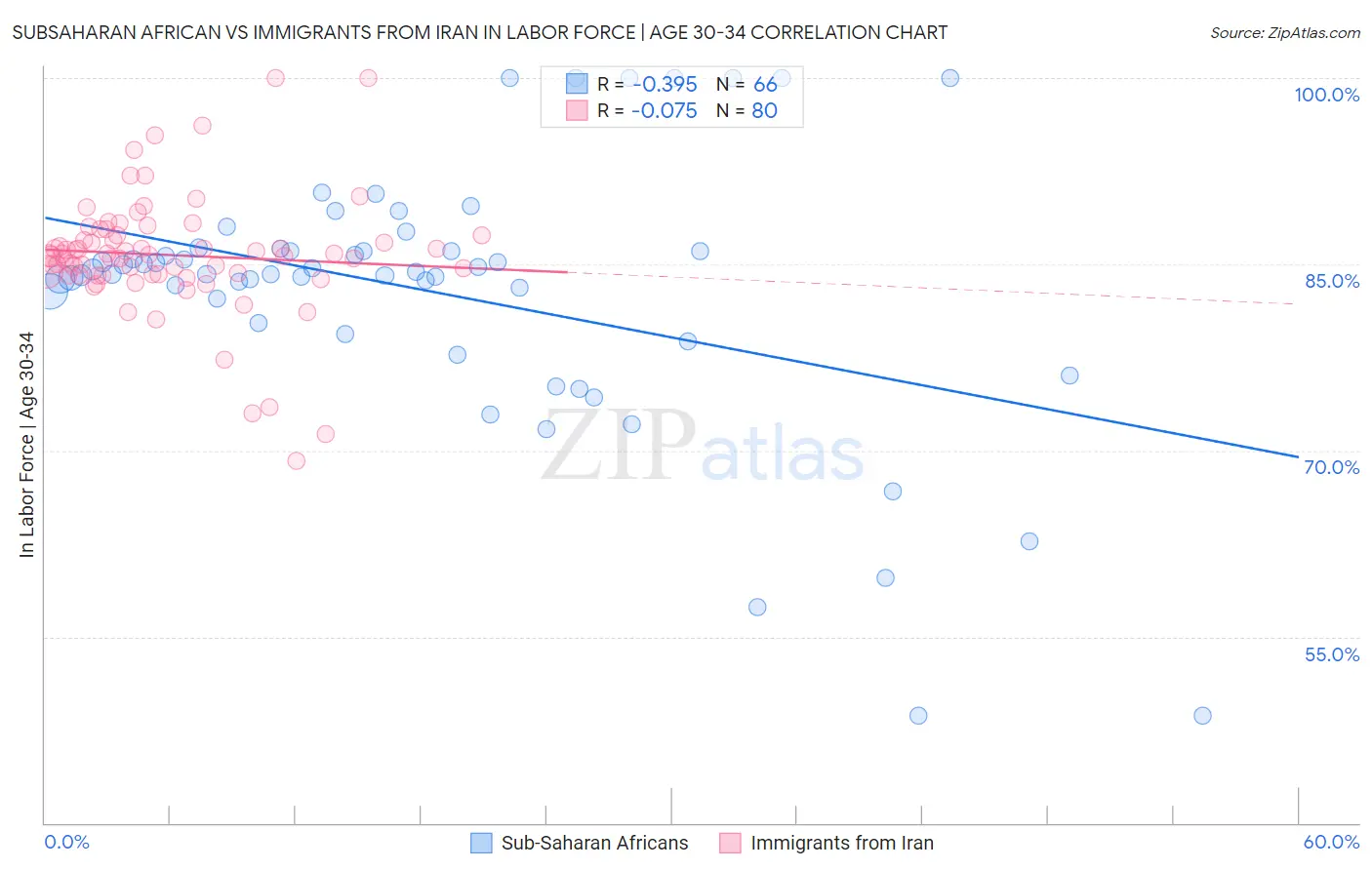 Subsaharan African vs Immigrants from Iran In Labor Force | Age 30-34