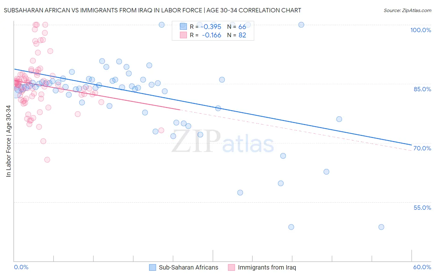 Subsaharan African vs Immigrants from Iraq In Labor Force | Age 30-34