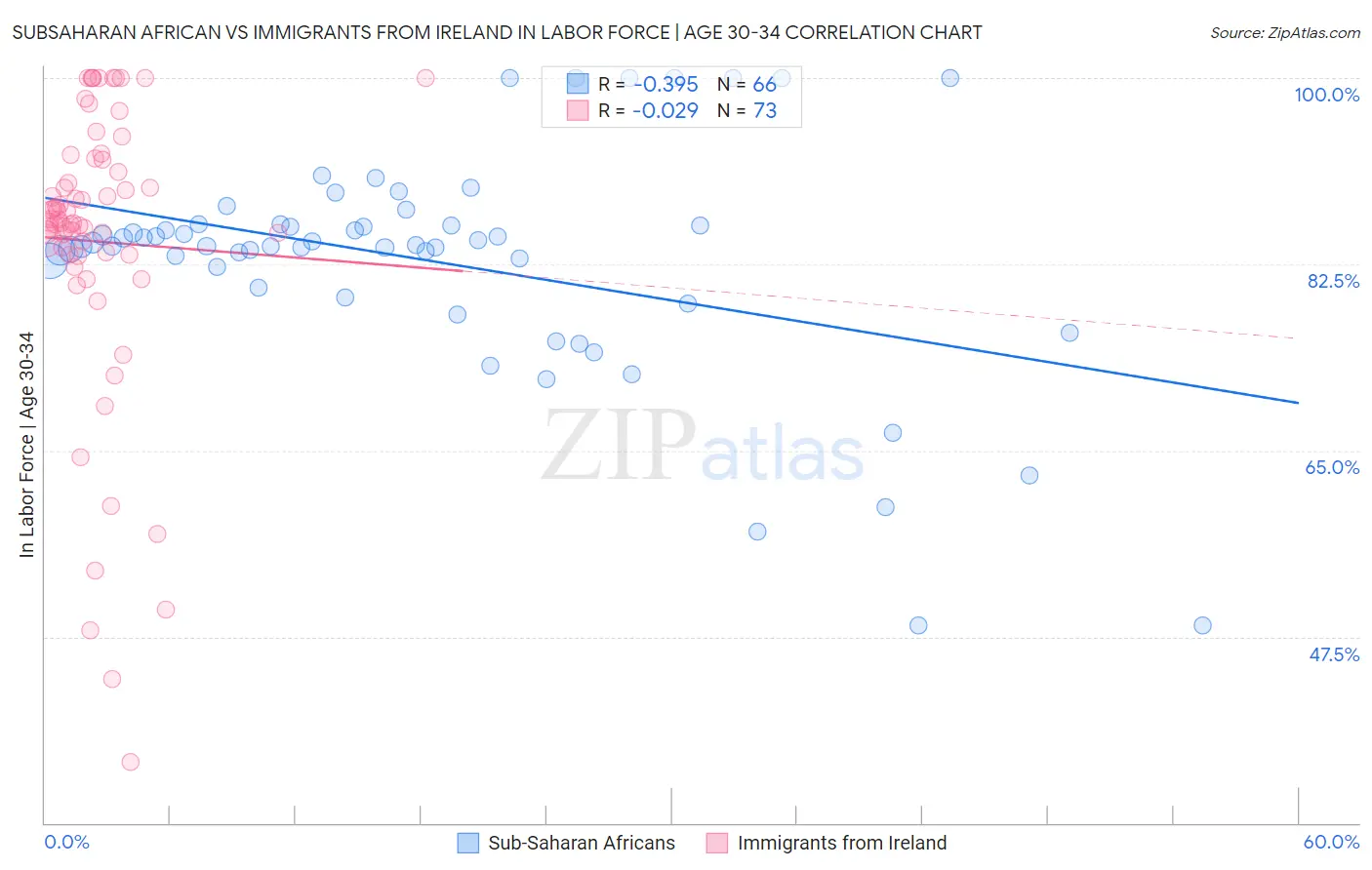 Subsaharan African vs Immigrants from Ireland In Labor Force | Age 30-34
