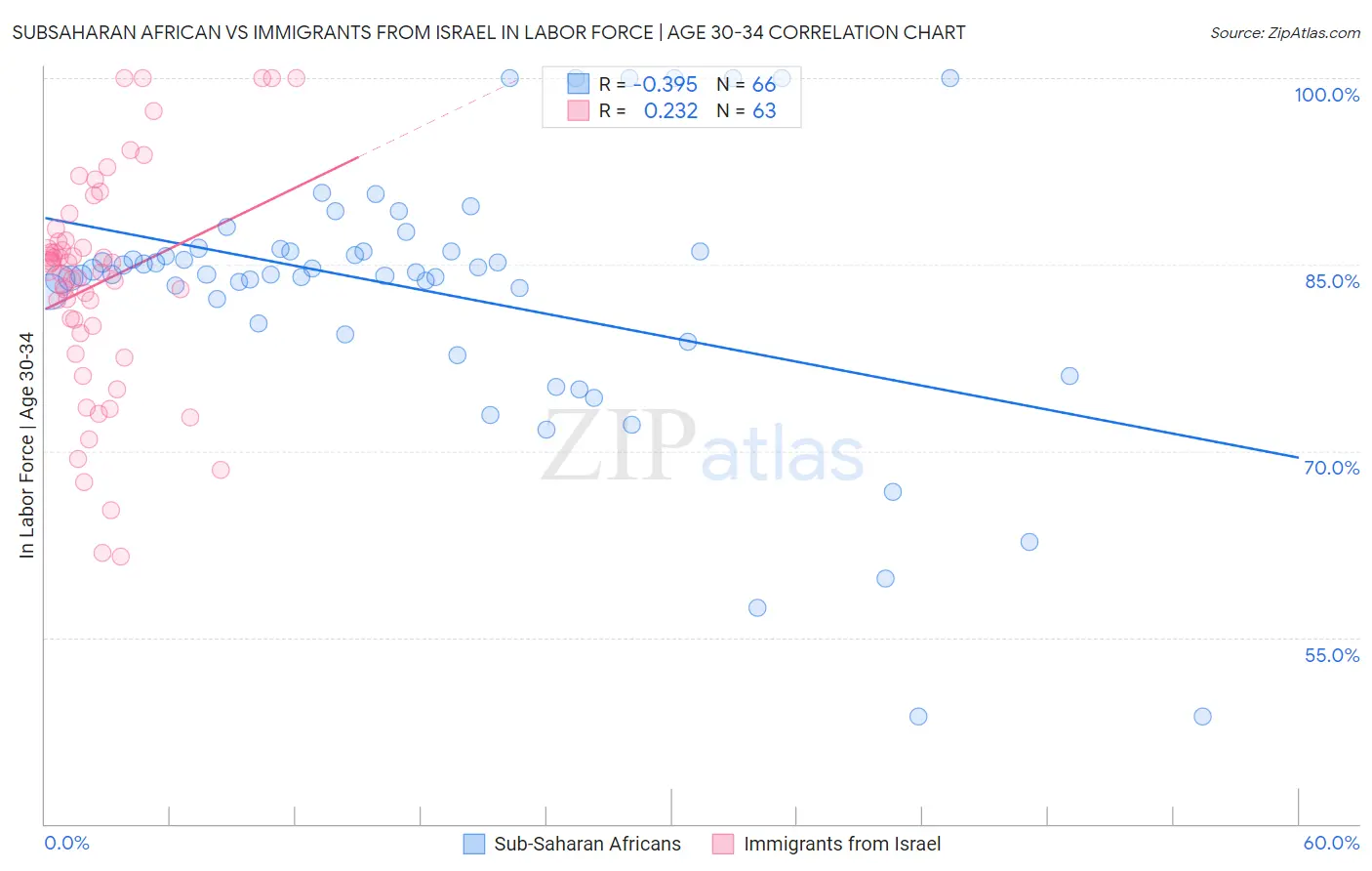 Subsaharan African vs Immigrants from Israel In Labor Force | Age 30-34