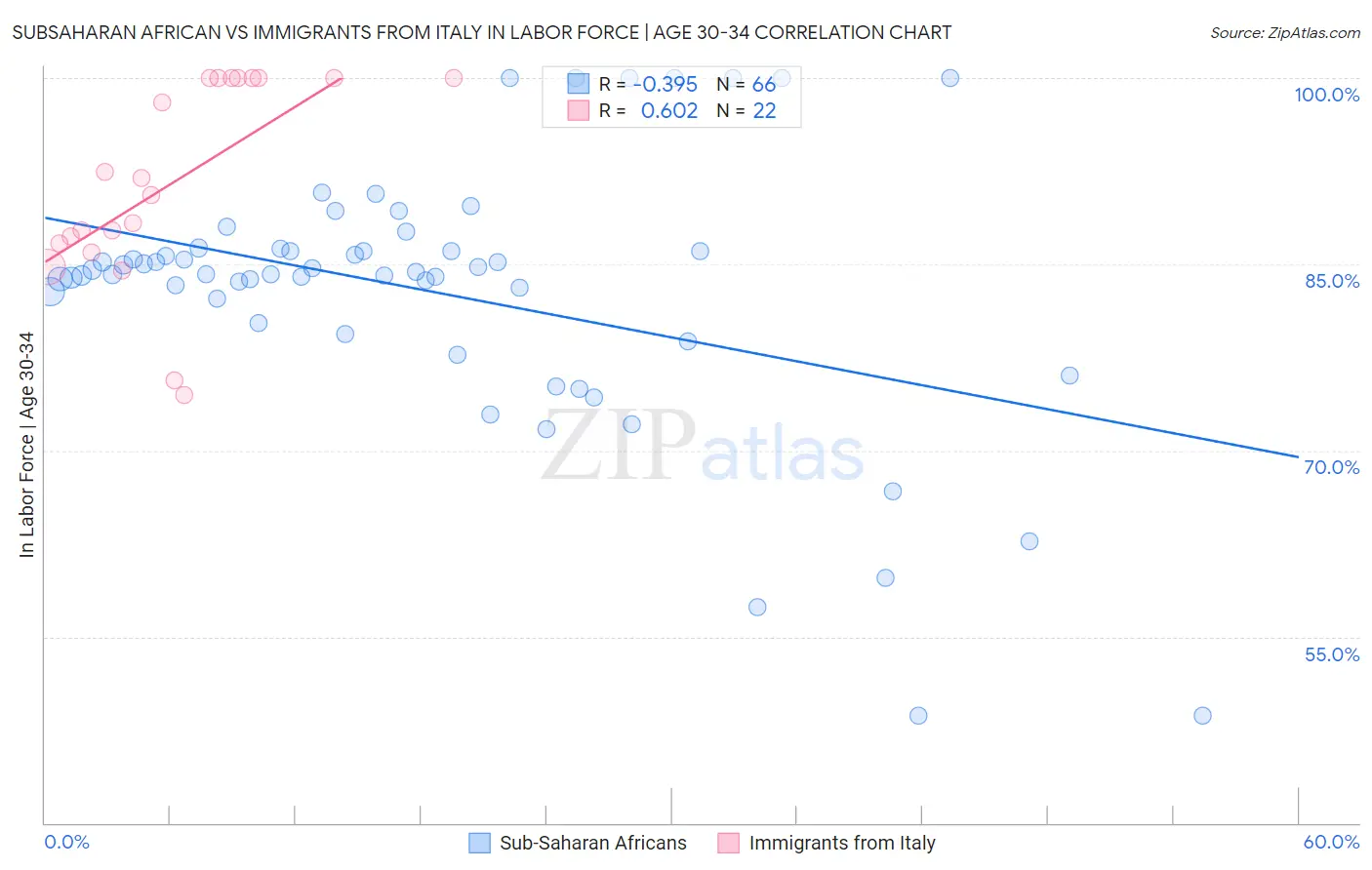 Subsaharan African vs Immigrants from Italy In Labor Force | Age 30-34