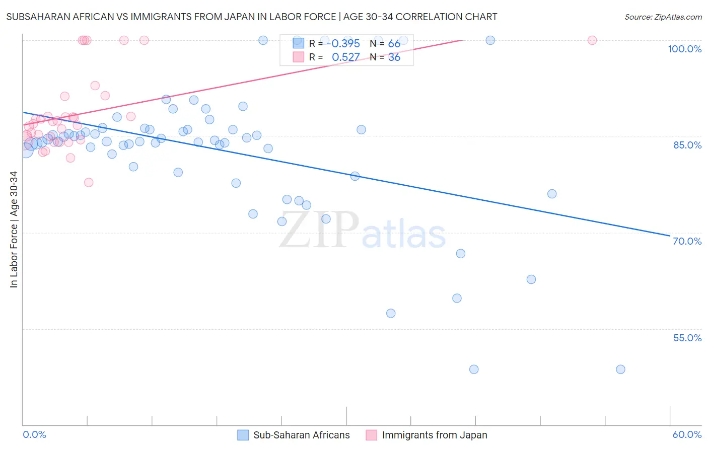 Subsaharan African vs Immigrants from Japan In Labor Force | Age 30-34