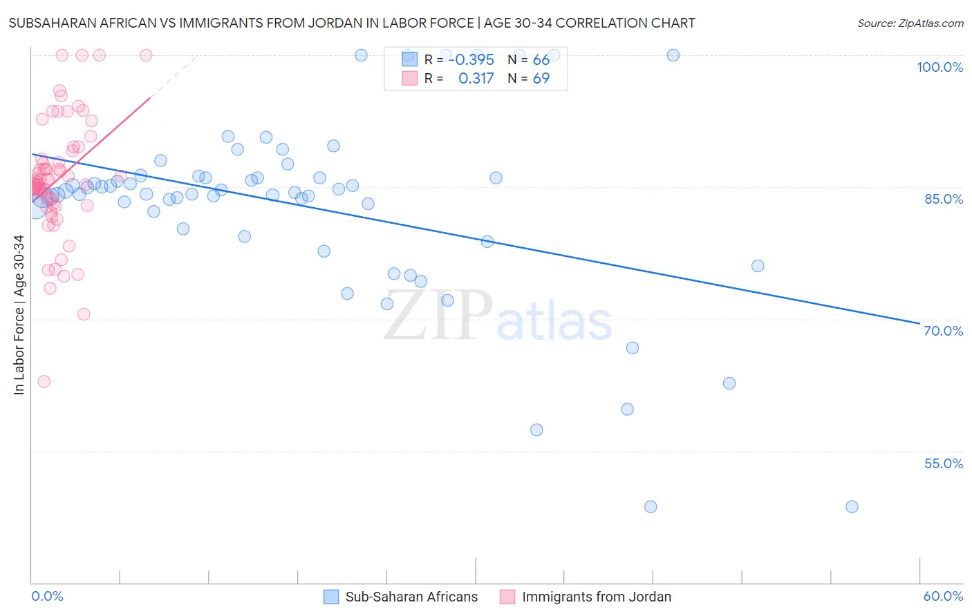 Subsaharan African vs Immigrants from Jordan In Labor Force | Age 30-34