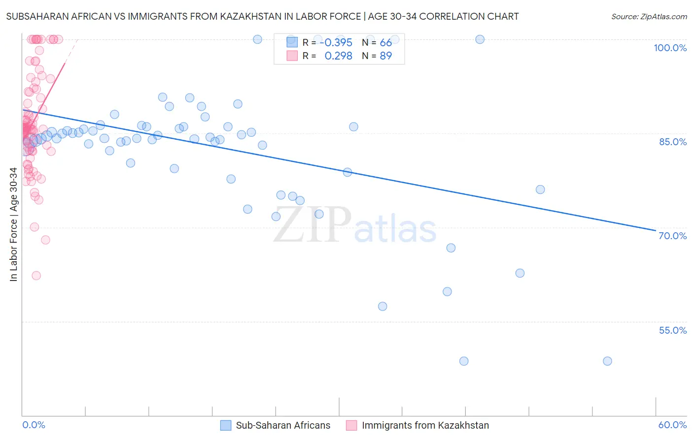 Subsaharan African vs Immigrants from Kazakhstan In Labor Force | Age 30-34