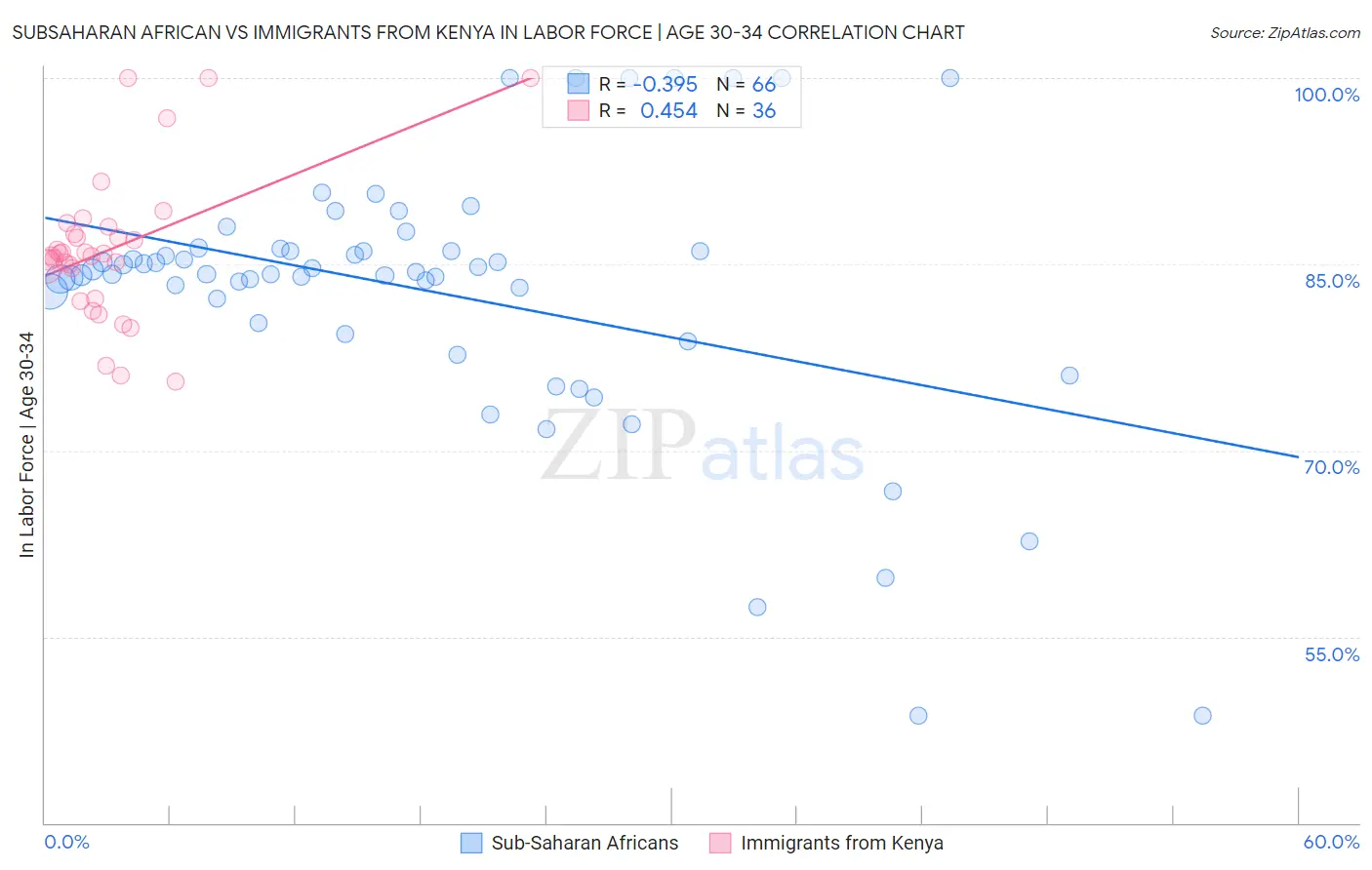 Subsaharan African vs Immigrants from Kenya In Labor Force | Age 30-34