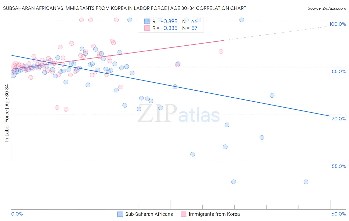 Subsaharan African vs Immigrants from Korea In Labor Force | Age 30-34