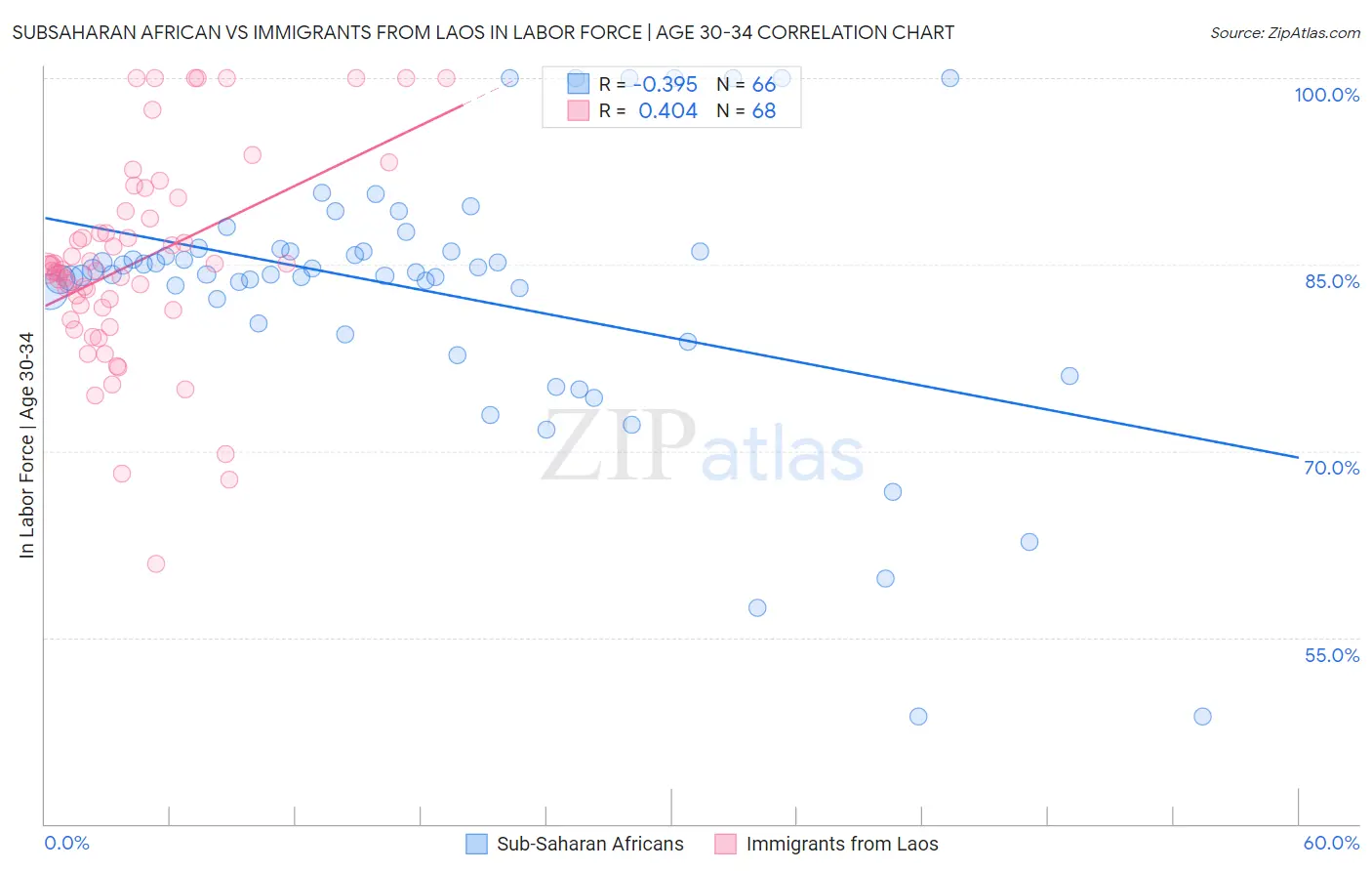 Subsaharan African vs Immigrants from Laos In Labor Force | Age 30-34