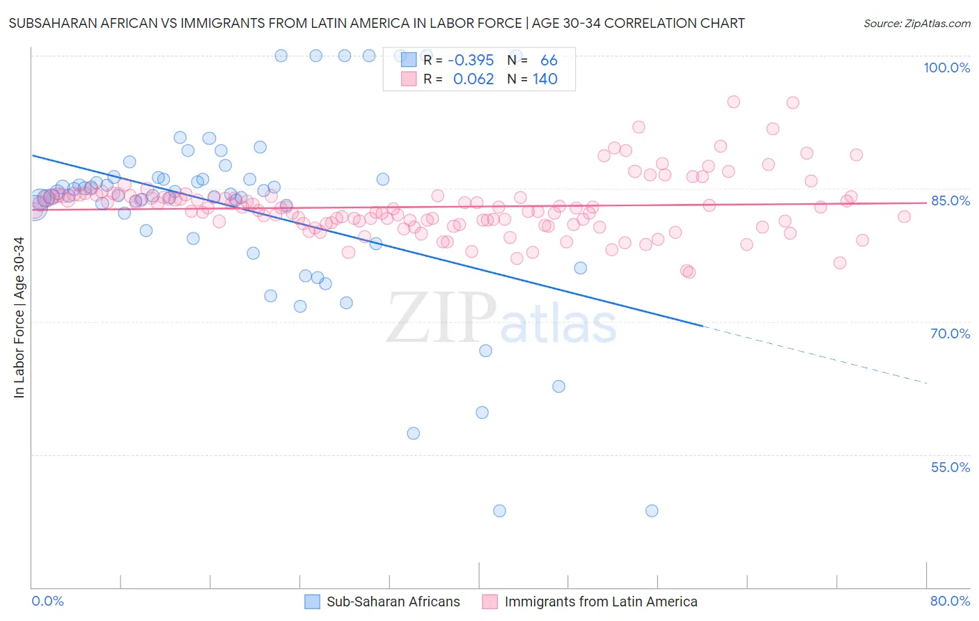 Subsaharan African vs Immigrants from Latin America In Labor Force | Age 30-34