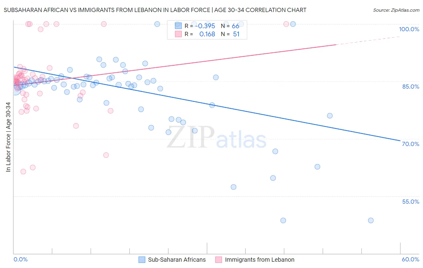 Subsaharan African vs Immigrants from Lebanon In Labor Force | Age 30-34