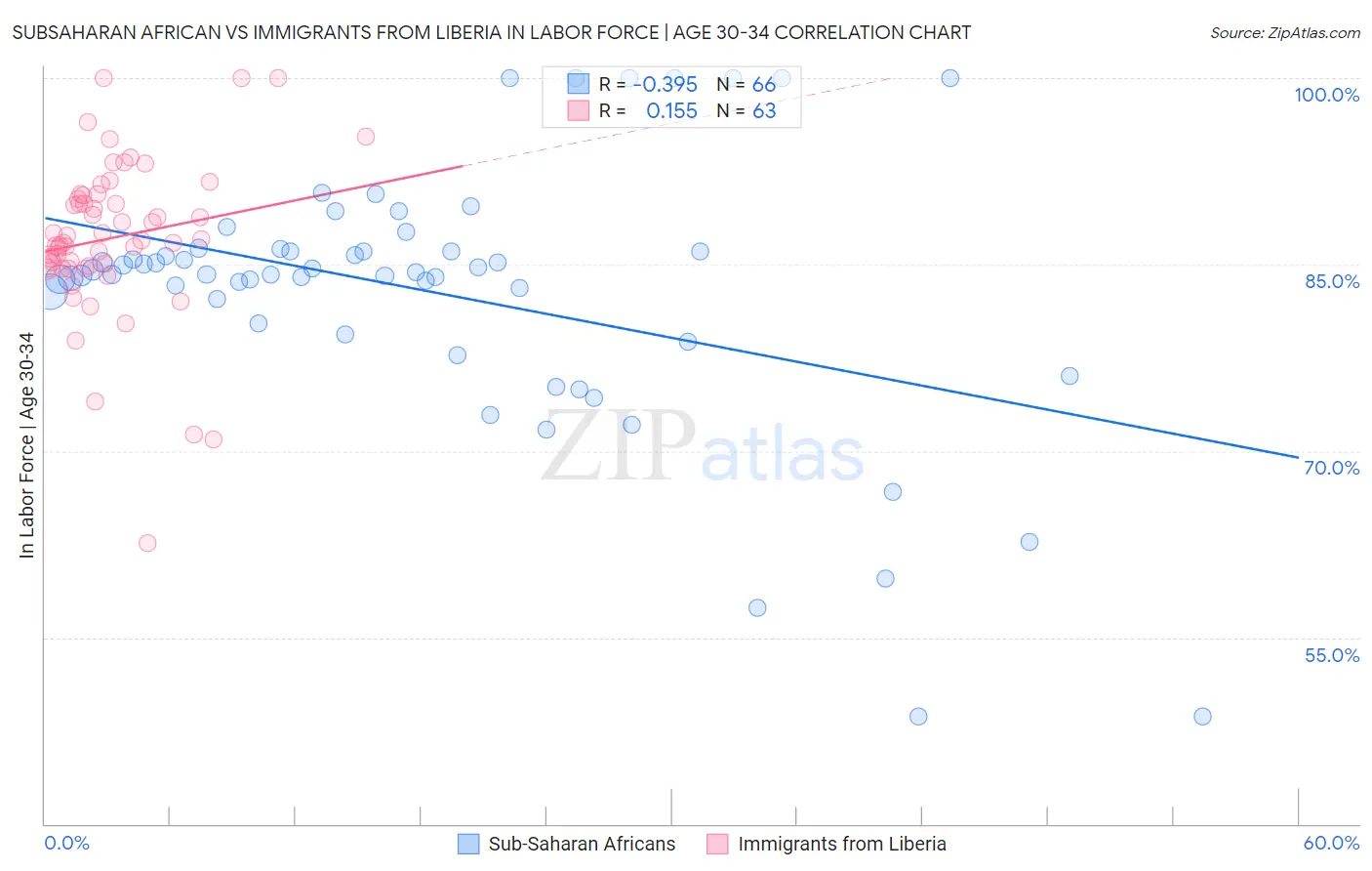 Subsaharan African vs Immigrants from Liberia In Labor Force | Age 30-34