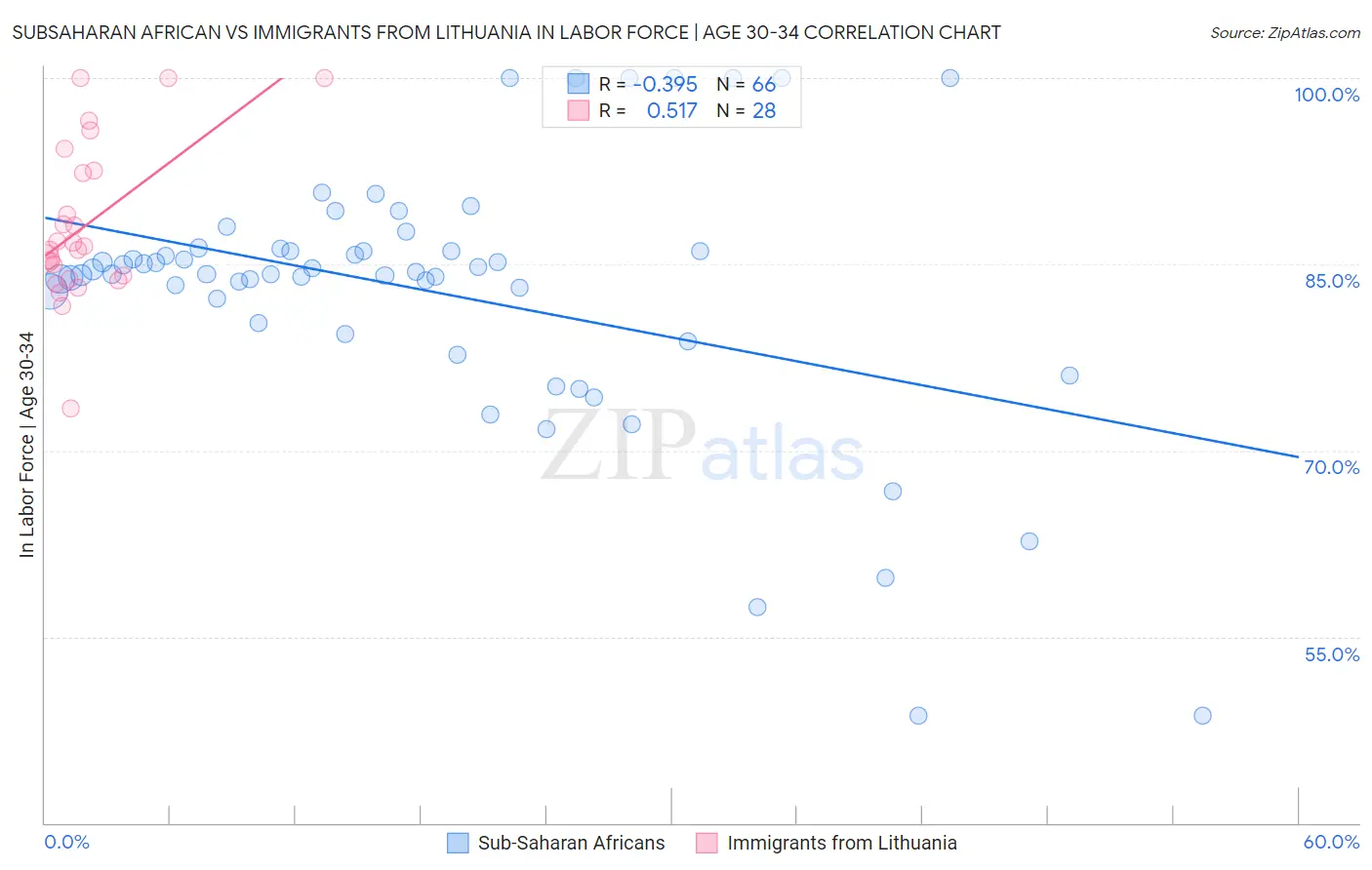 Subsaharan African vs Immigrants from Lithuania In Labor Force | Age 30-34