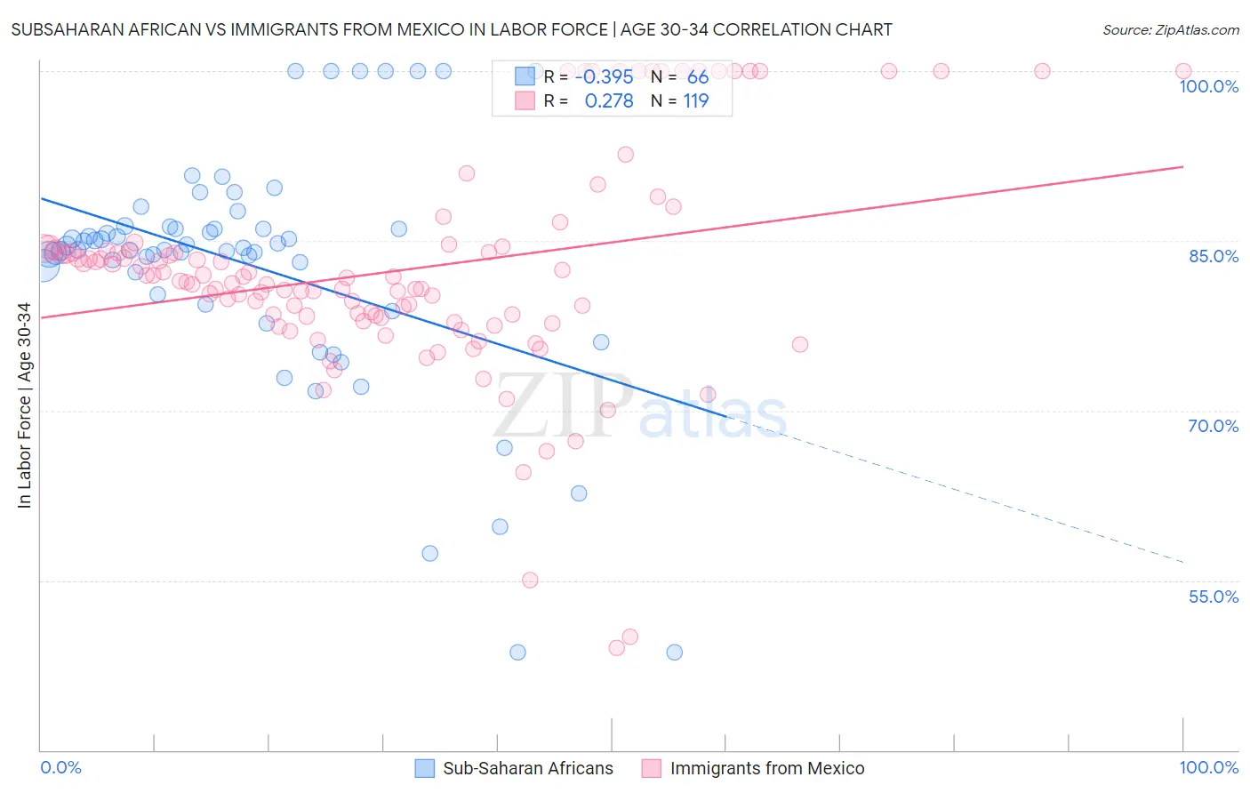 Subsaharan African vs Immigrants from Mexico In Labor Force | Age 30-34