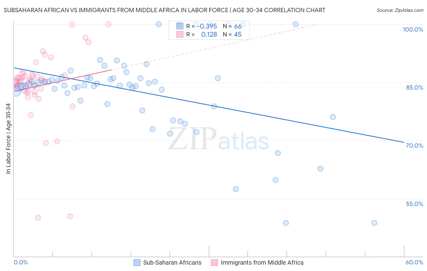 Subsaharan African vs Immigrants from Middle Africa In Labor Force | Age 30-34