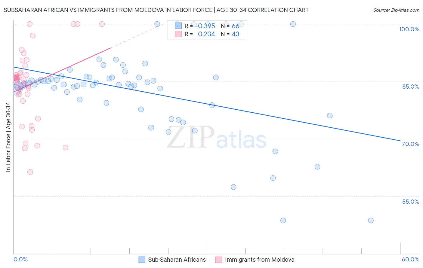 Subsaharan African vs Immigrants from Moldova In Labor Force | Age 30-34