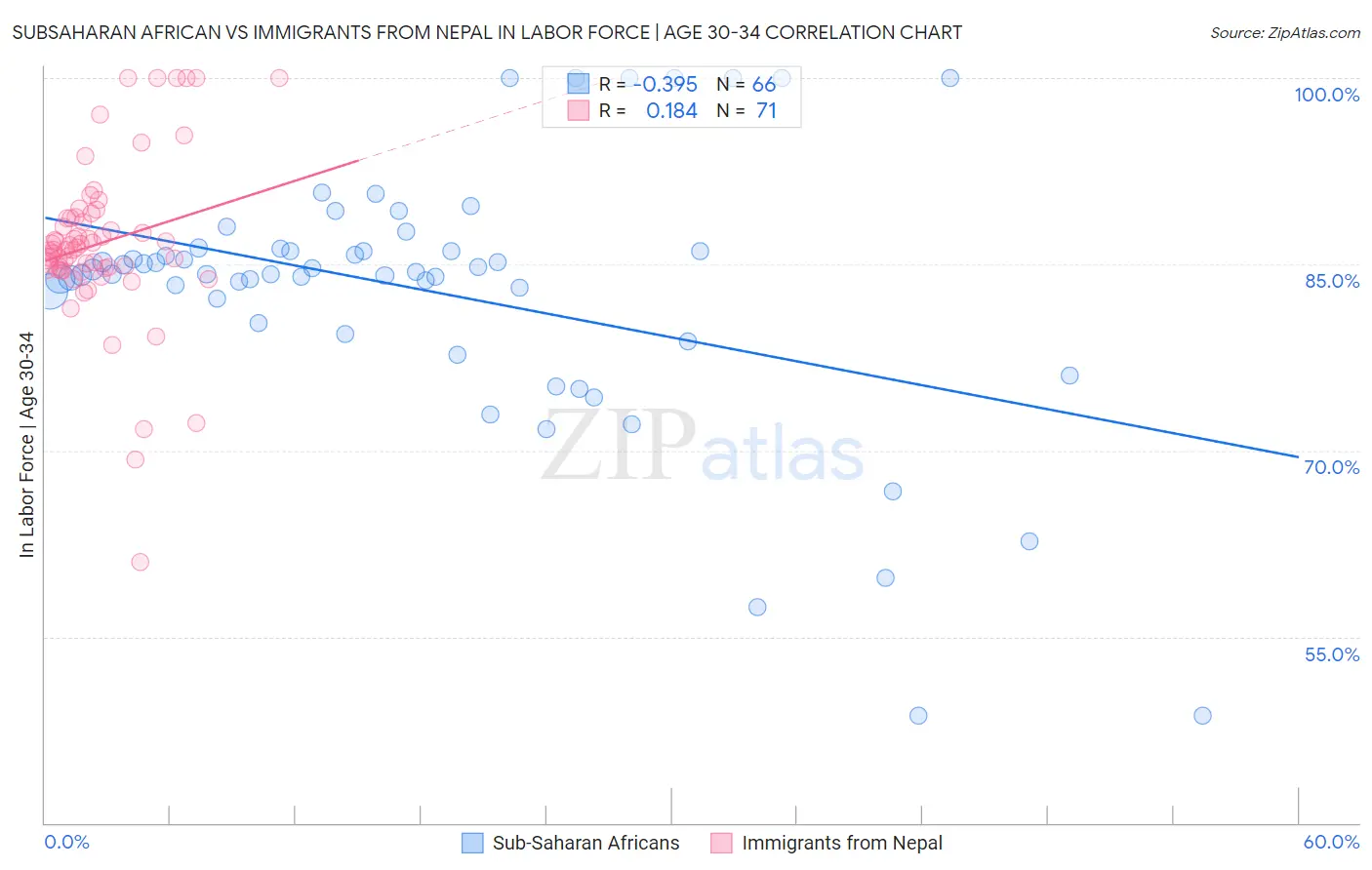 Subsaharan African vs Immigrants from Nepal In Labor Force | Age 30-34