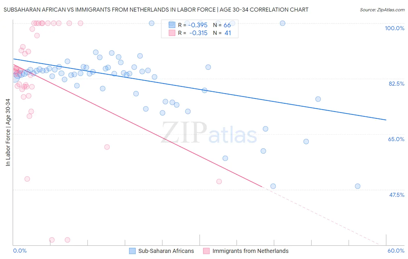 Subsaharan African vs Immigrants from Netherlands In Labor Force | Age 30-34