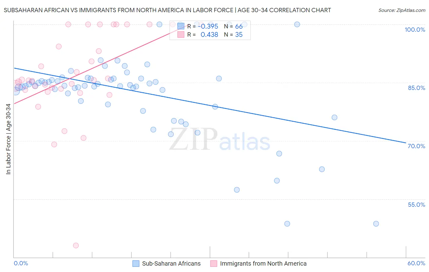 Subsaharan African vs Immigrants from North America In Labor Force | Age 30-34