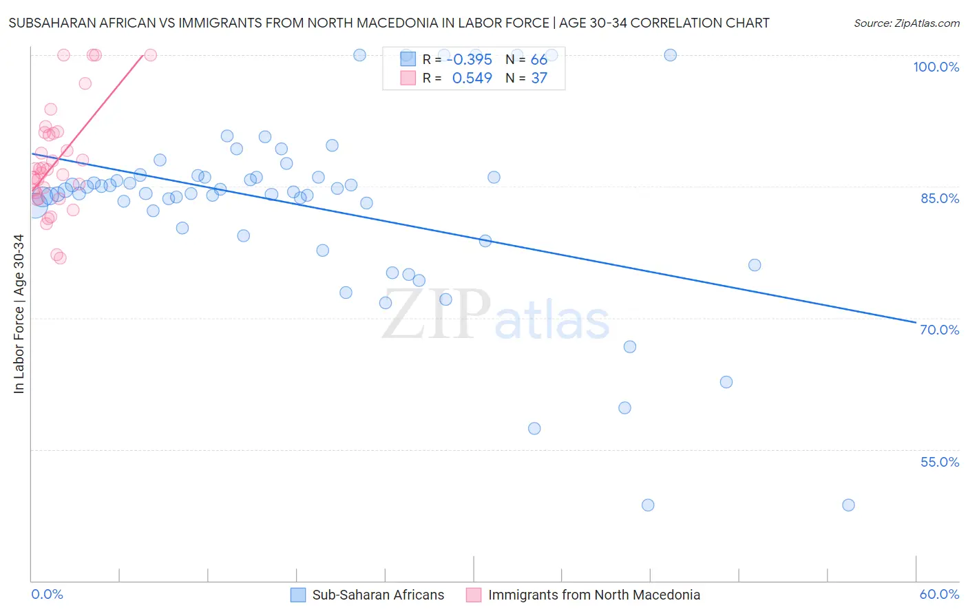 Subsaharan African vs Immigrants from North Macedonia In Labor Force | Age 30-34