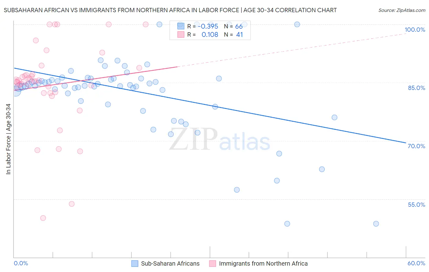 Subsaharan African vs Immigrants from Northern Africa In Labor Force | Age 30-34