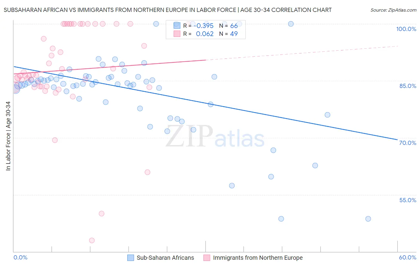 Subsaharan African vs Immigrants from Northern Europe In Labor Force | Age 30-34