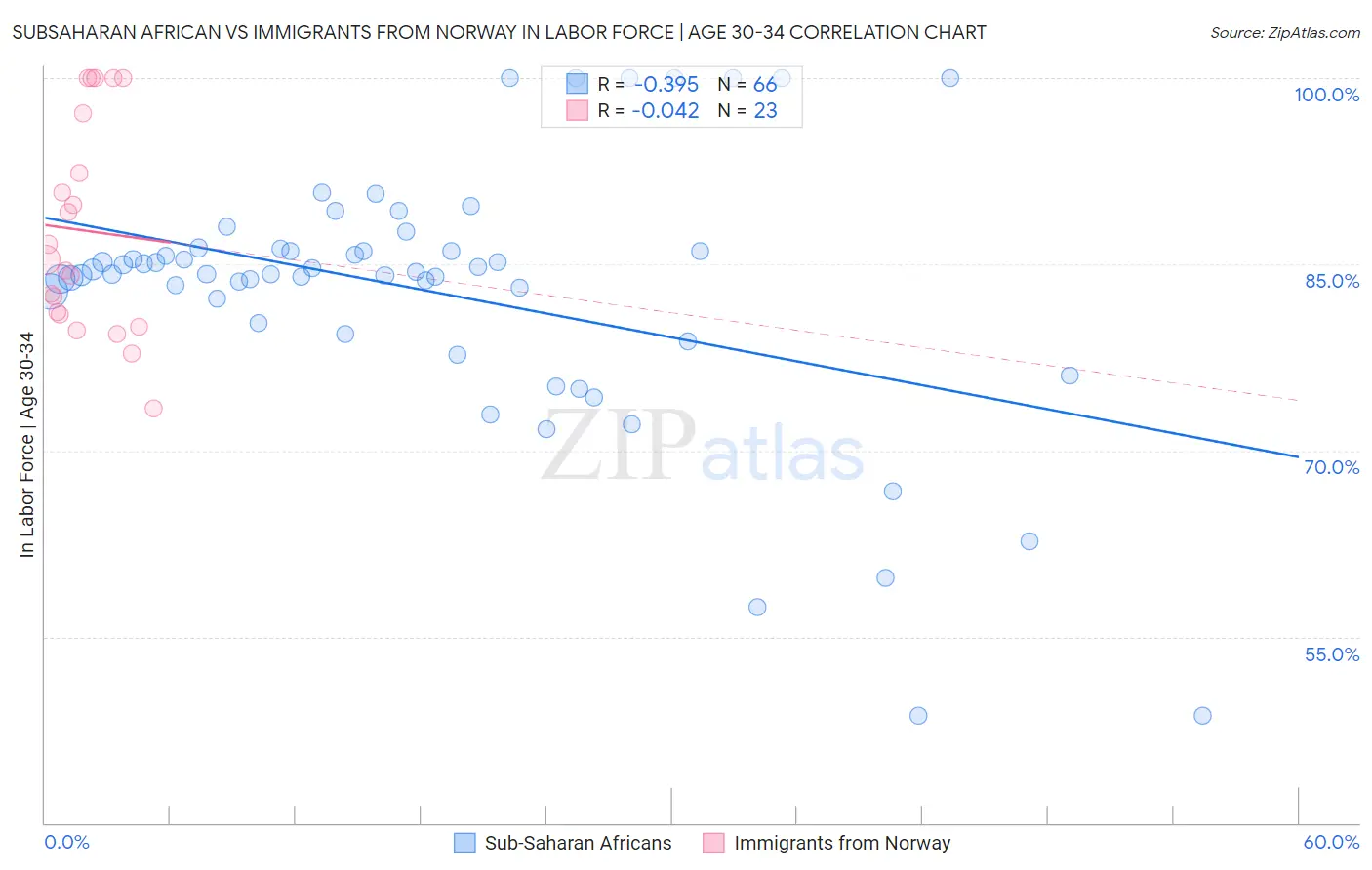 Subsaharan African vs Immigrants from Norway In Labor Force | Age 30-34