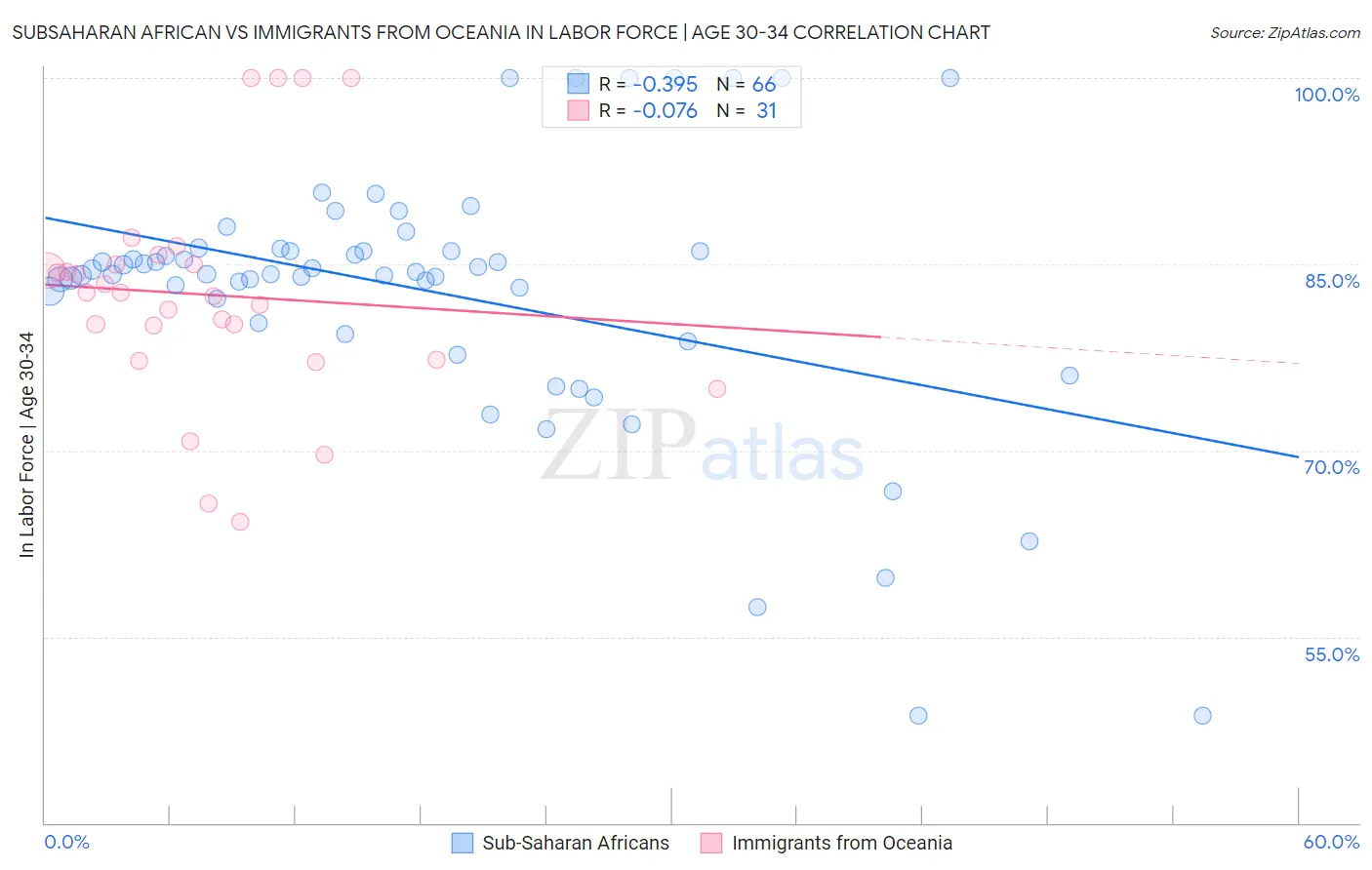 Subsaharan African vs Immigrants from Oceania In Labor Force | Age 30-34