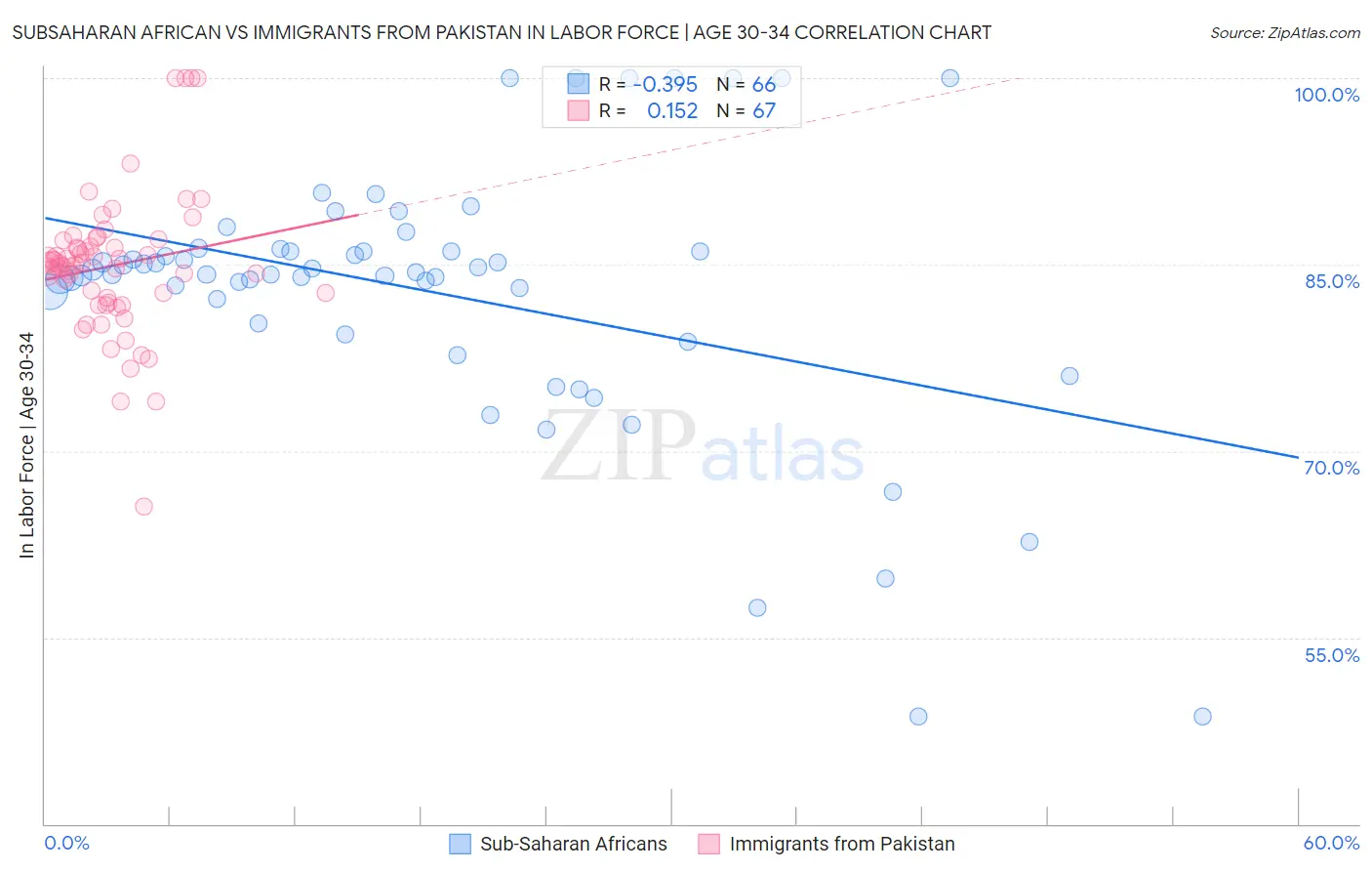 Subsaharan African vs Immigrants from Pakistan In Labor Force | Age 30-34