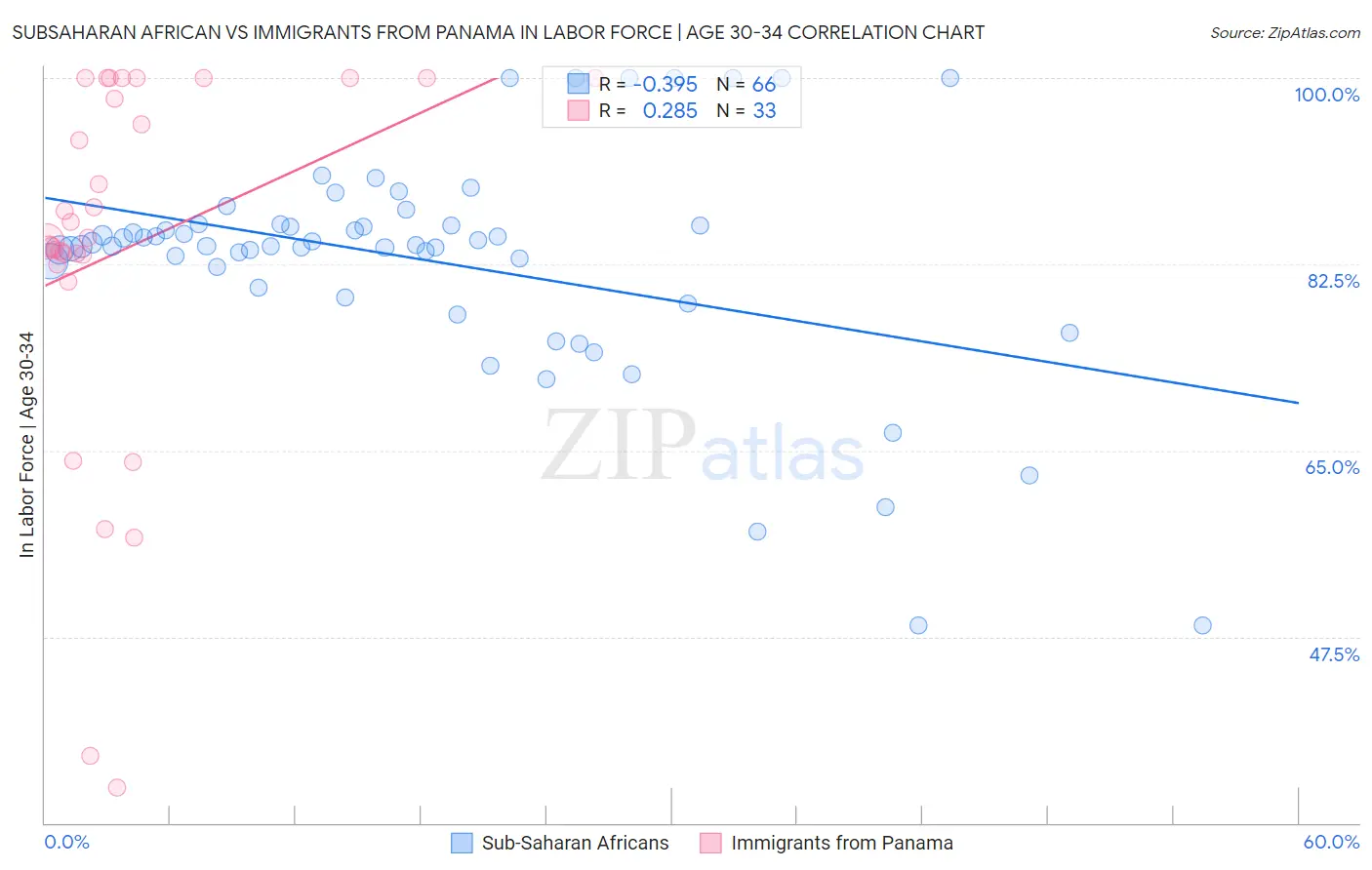 Subsaharan African vs Immigrants from Panama In Labor Force | Age 30-34
