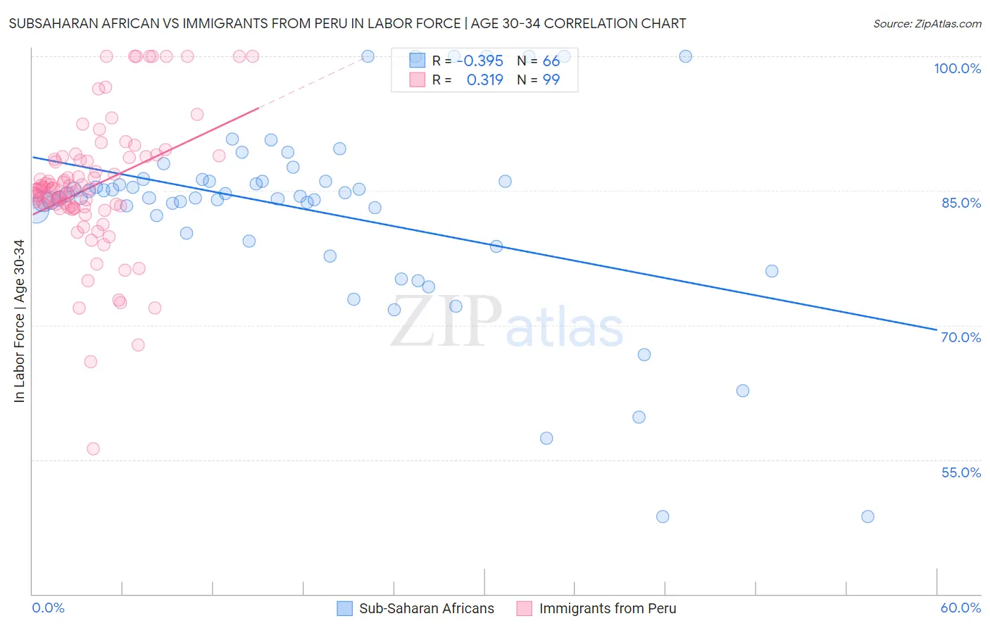 Subsaharan African vs Immigrants from Peru In Labor Force | Age 30-34