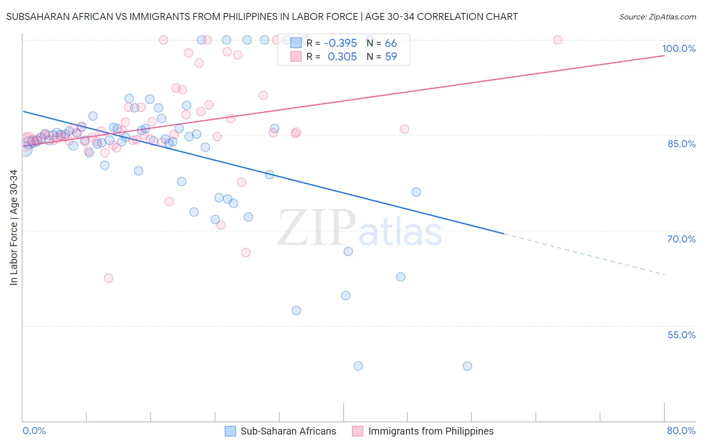 Subsaharan African vs Immigrants from Philippines In Labor Force | Age 30-34