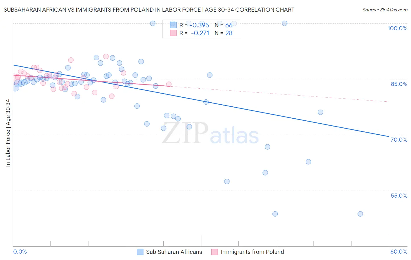 Subsaharan African vs Immigrants from Poland In Labor Force | Age 30-34