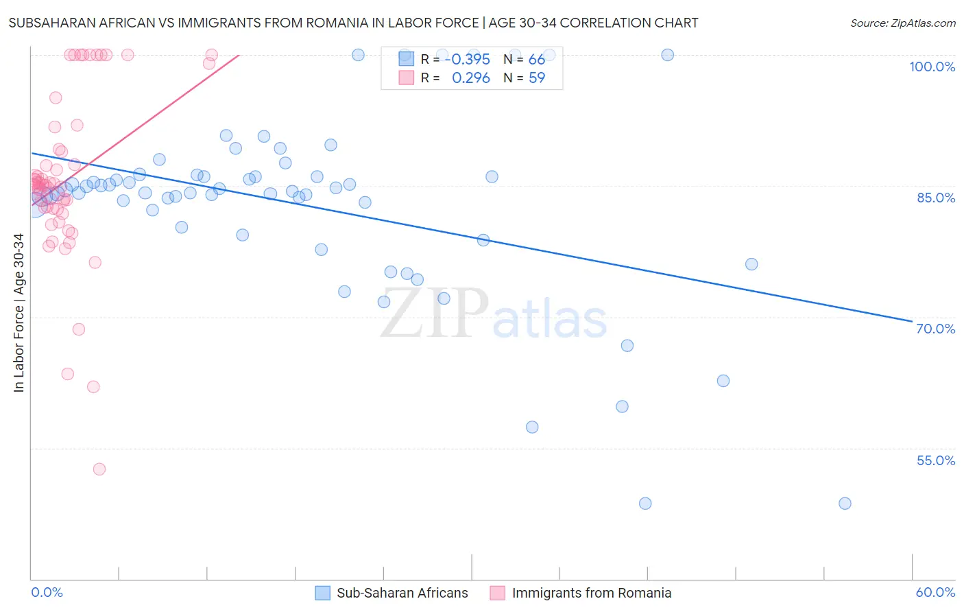 Subsaharan African vs Immigrants from Romania In Labor Force | Age 30-34