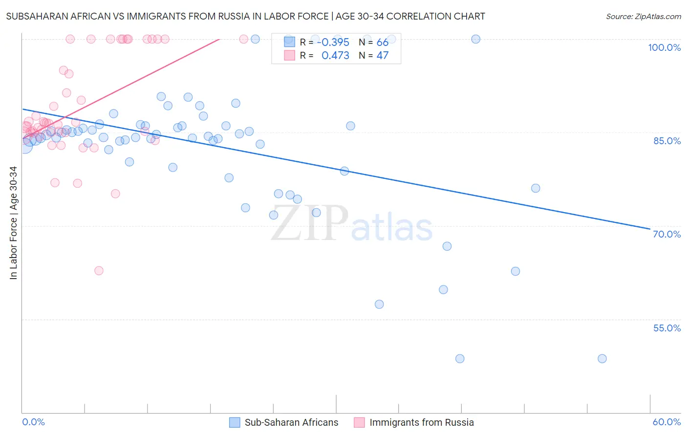 Subsaharan African vs Immigrants from Russia In Labor Force | Age 30-34