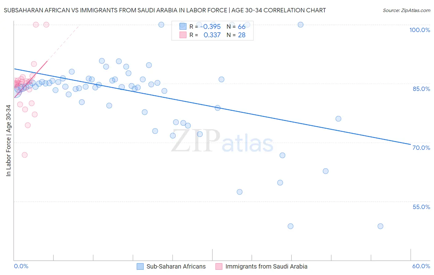 Subsaharan African vs Immigrants from Saudi Arabia In Labor Force | Age 30-34