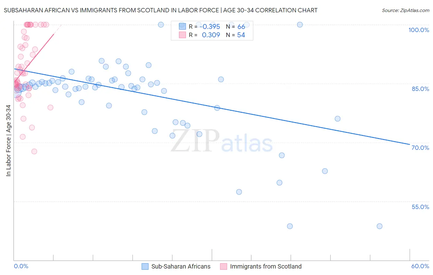 Subsaharan African vs Immigrants from Scotland In Labor Force | Age 30-34