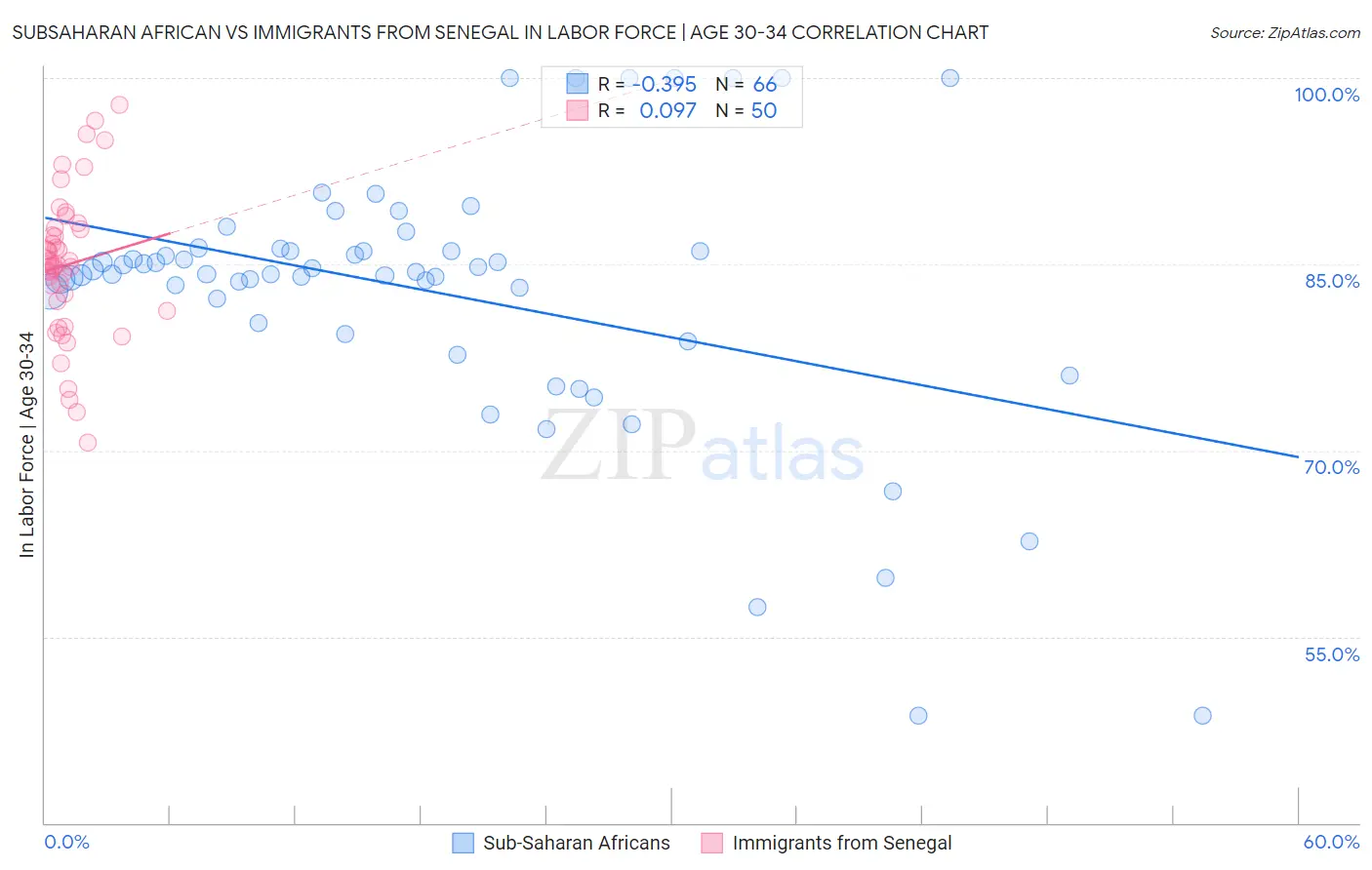 Subsaharan African vs Immigrants from Senegal In Labor Force | Age 30-34