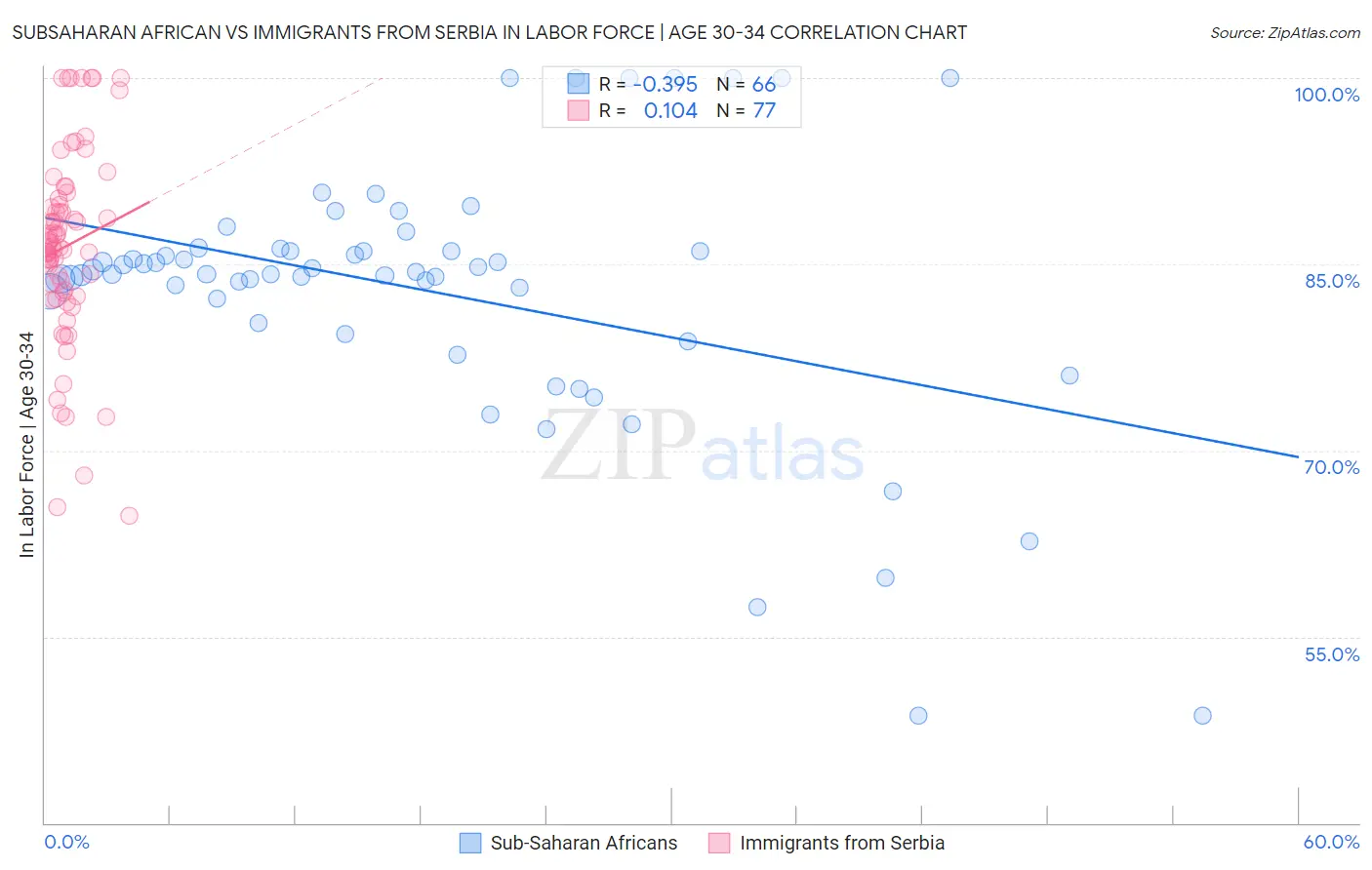 Subsaharan African vs Immigrants from Serbia In Labor Force | Age 30-34