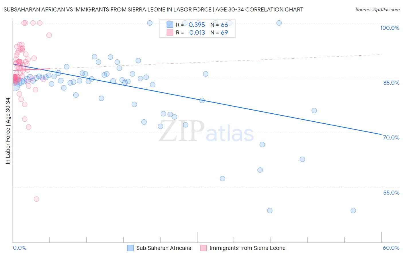 Subsaharan African vs Immigrants from Sierra Leone In Labor Force | Age 30-34